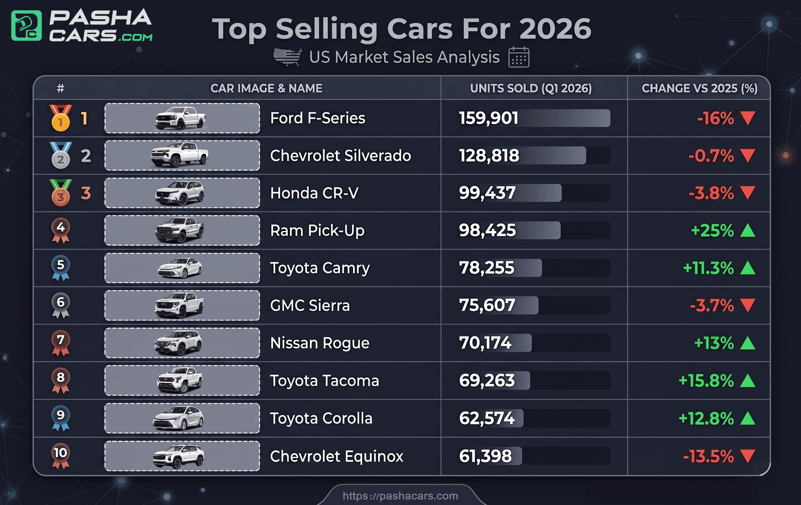 Bar chart showing the top selling cars for 2026 in the US market